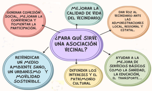Asociación de vecinos: Importancia