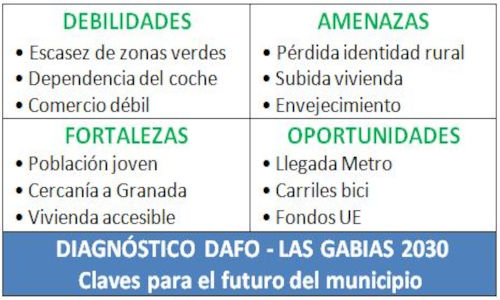 Agenda Urbana Las Gabias 2030 Diagnóstico DAFO