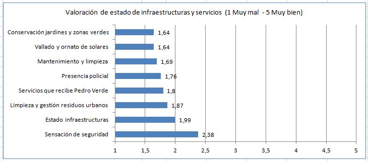 Infraestructuras y servicios en Pedro Verde